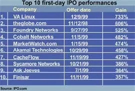 Top 10 first-day IPO performances