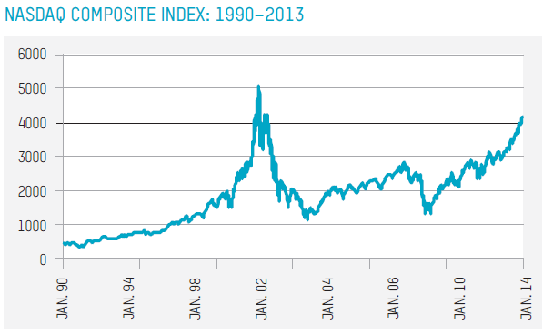 NASDAQ Composite Index