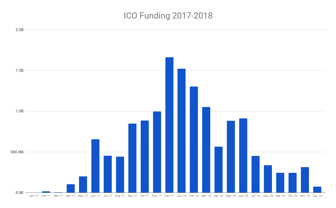 ICO Funding per month