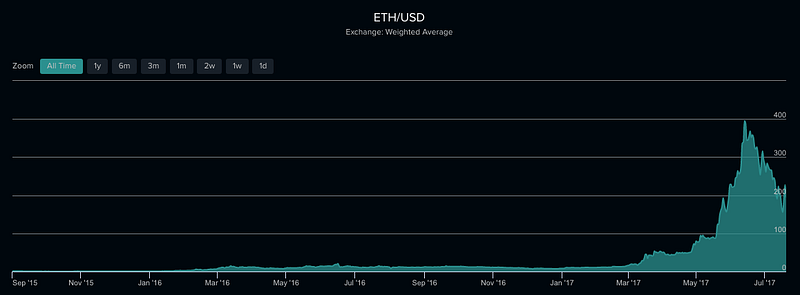 ETH/USD price chart from 2015 to July 2017, nearly flat until a steep climb to about $400 in mid-2017