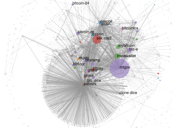 Bitcoin flows