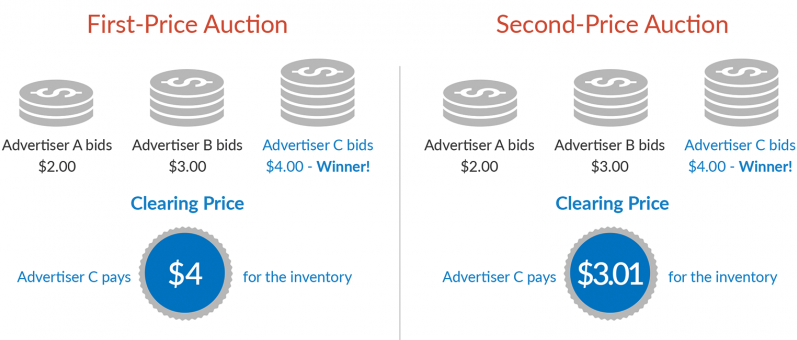 first-vs-second-price-auctions