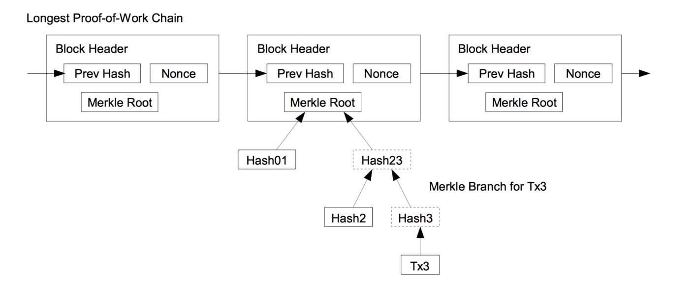 Blockchain