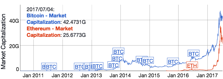 Crypto prices