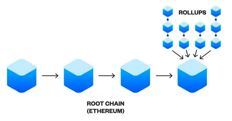 Diagram of an Ethereum root chain of blocks with columns of smaller rollup blocks feeding into the newest block