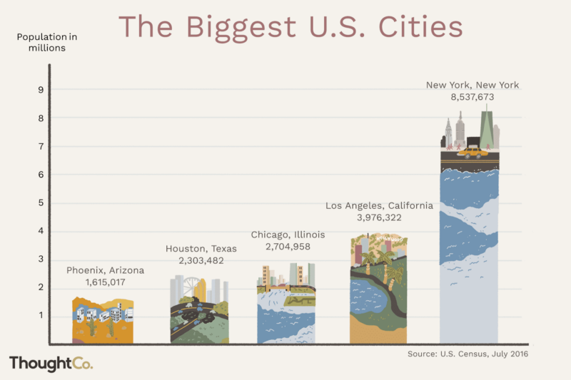 Bar chart of the biggest U.S. city populations: New York 8.5M, LA 4.0M, Chicago 2.7M, Houston 2.3M, Phoenix 1.6M