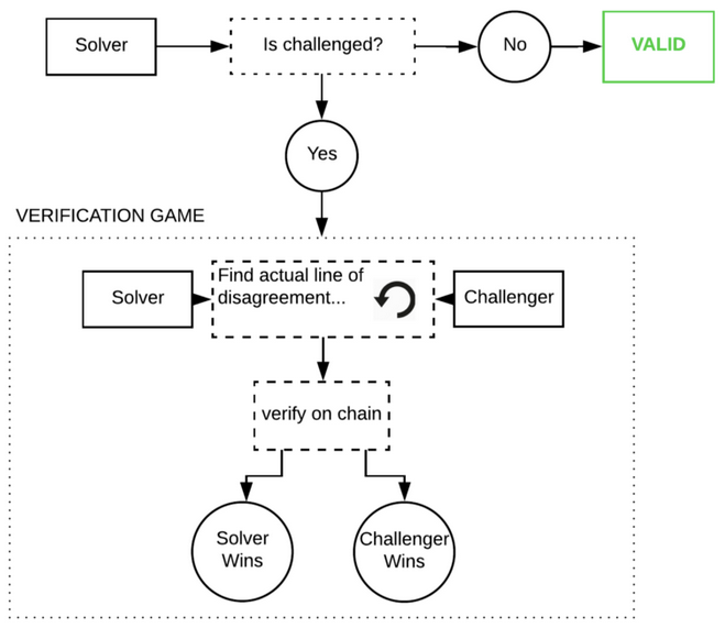 Flowchart of a verification game where a challenged solver's computation is bisected and one step is verified on chain