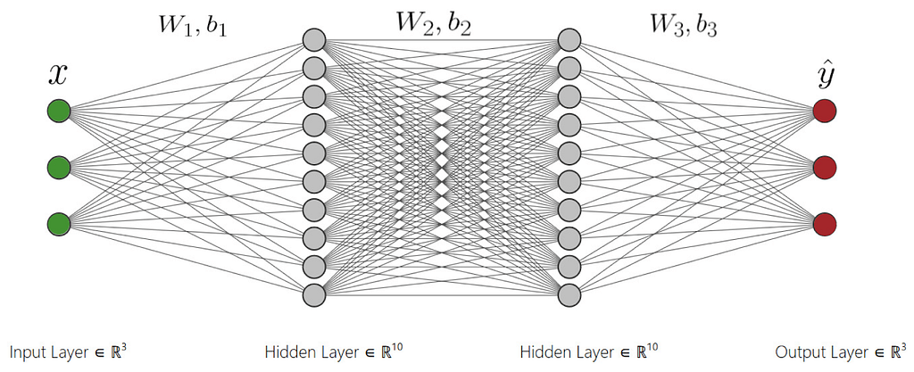 Diagram of a fully connected neural network with a three-node input layer, two ten-node hidden layers, and three outputs