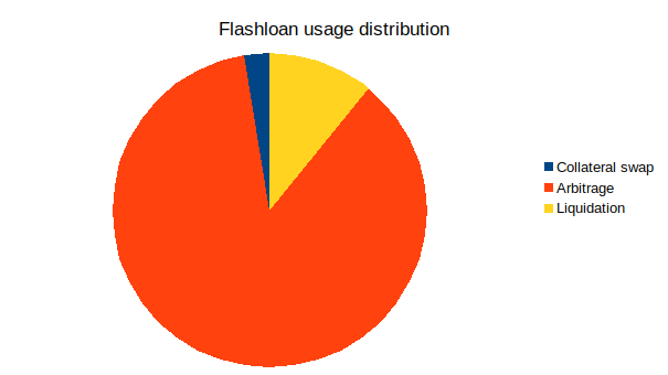 AAVE chart of flash loan usage by category, with arbitrage accounting for most volume