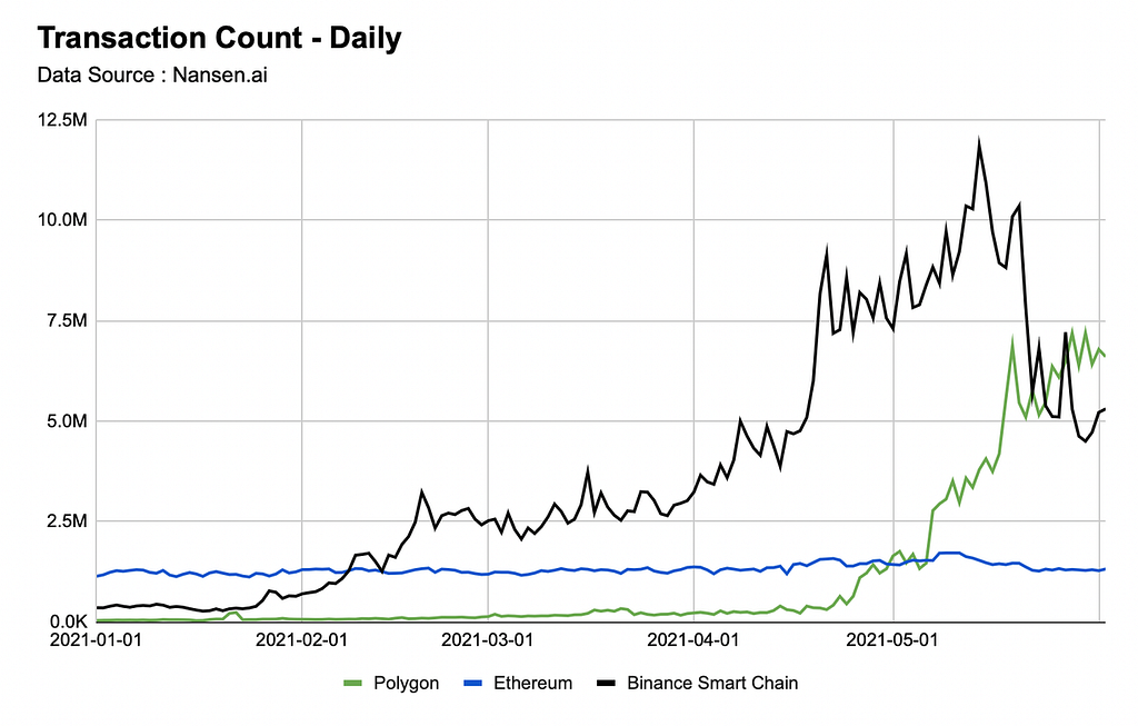 Chart of daily transactions, January to May 2021: Binance Smart Chain nears 12M, Polygon passes 6M, Ethereum stays near 1M