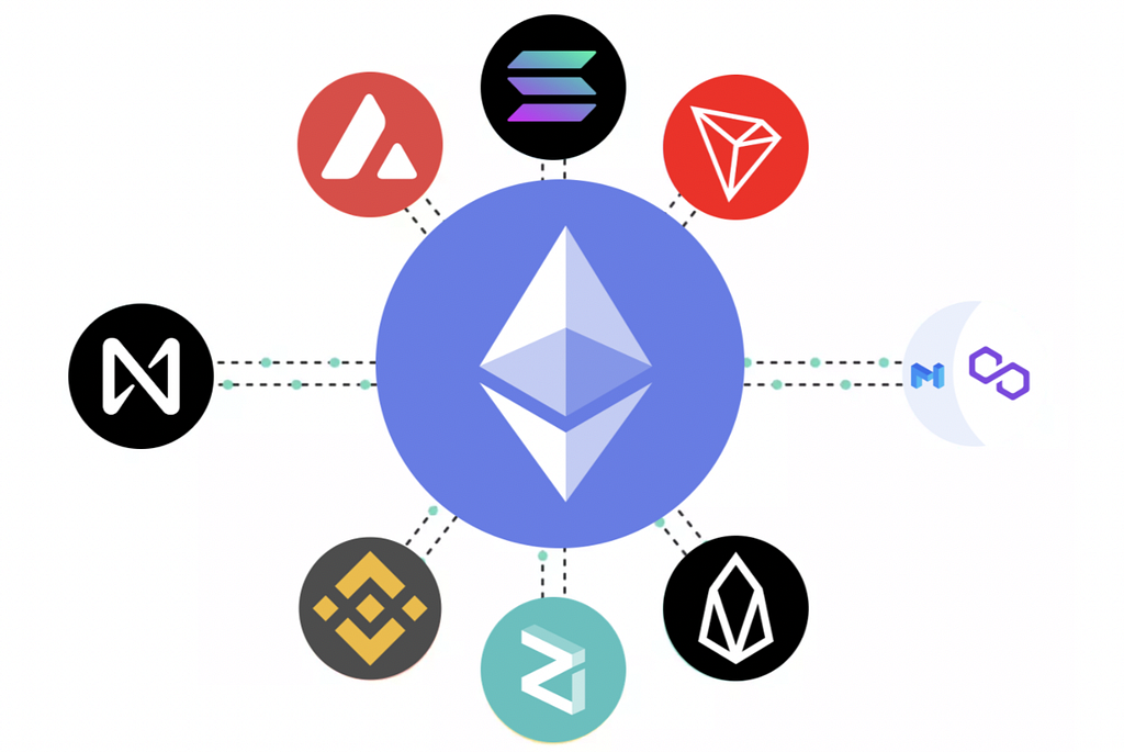 Diagram of Ethereum at the center with dashed bridge links to Avalanche, Solana, Tron, NEAR, Polygon, and other chains