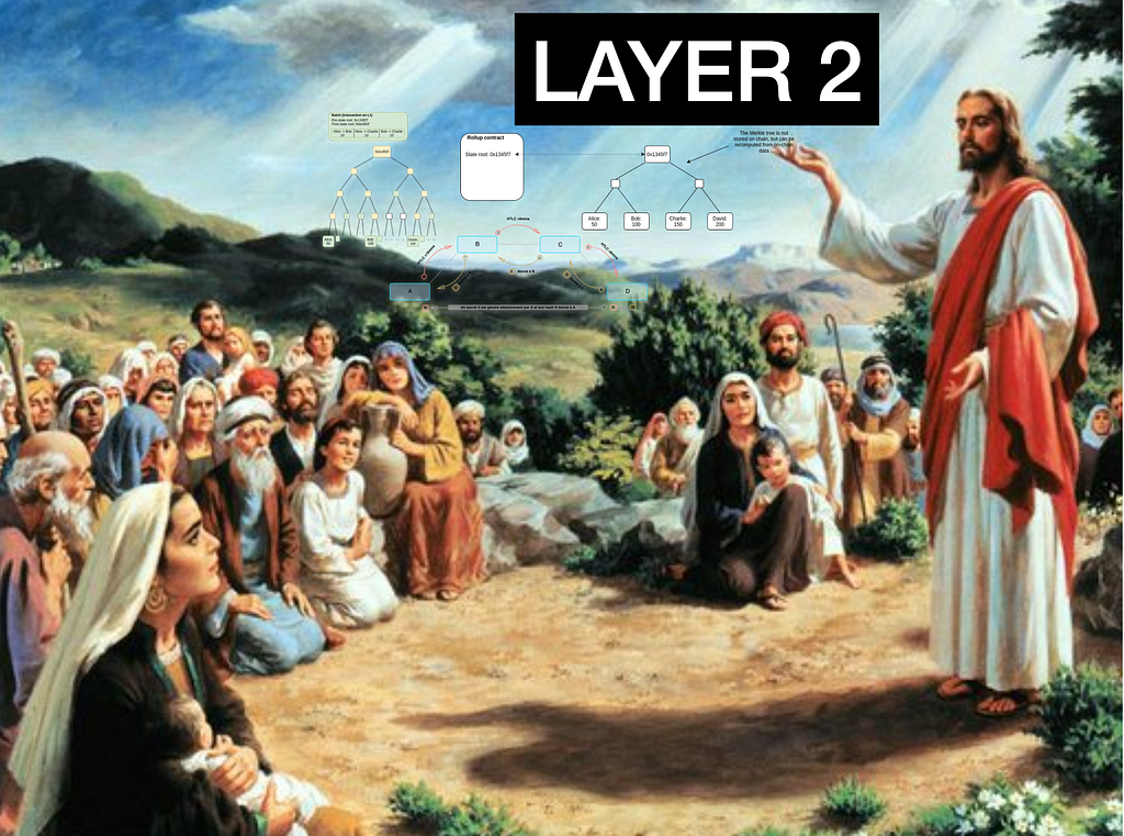 Meme of a painting of Jesus preaching to a crowd, labeled Layer 2, with a rollup Merkle tree diagram floating in the sky