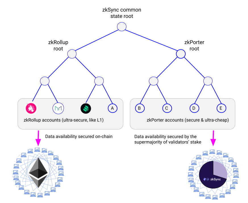 zkSync state tree diagram: zkRollup accounts use on-chain data availability, zkPorter accounts rely on validator stake