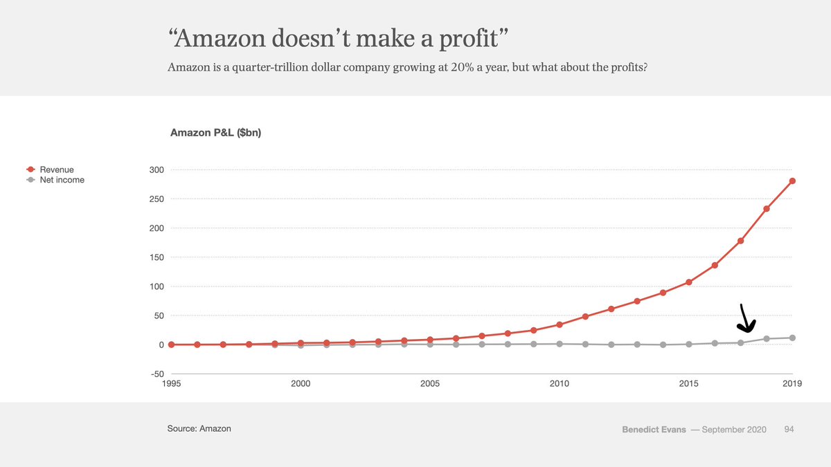 Benedict Evans slide "Amazon doesn't make a profit": Amazon revenue climbing 1995-2019 while net income stays near zero