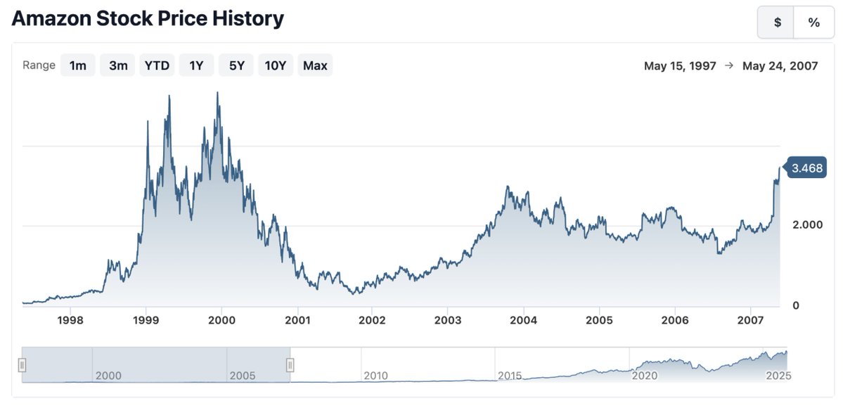 Amazon stock price chart, May 1997 to May 2007: dot-com peak, crash through 2001, then slow recovery