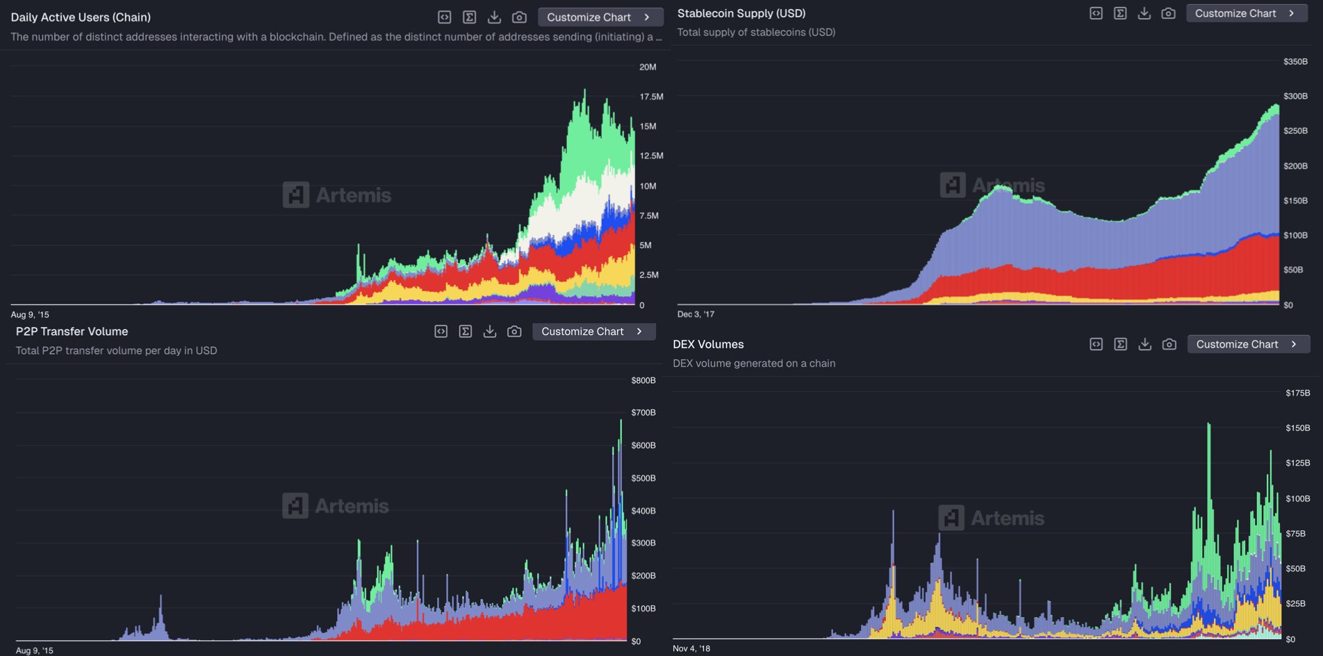 Four Artemis charts: chain daily active users, stablecoin supply, P2P transfer volume, and DEX volumes, all trending up