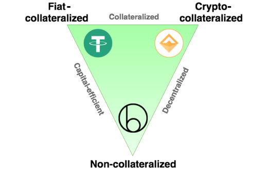 Stablecoin triangle