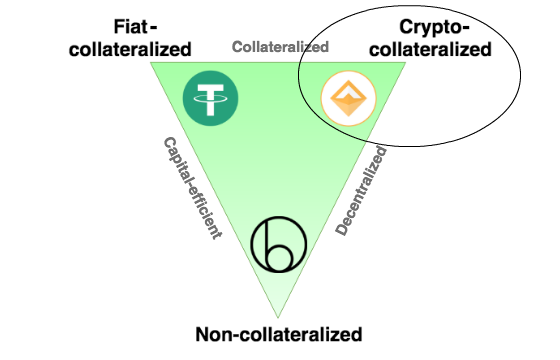 crypto-collateralized