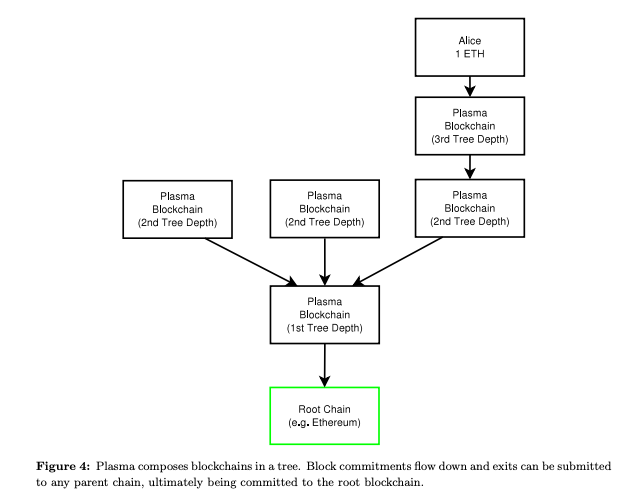 Diagram of the Plasma tree of blockchains: child chains branching in a hierarchy from the Ethereum root chain