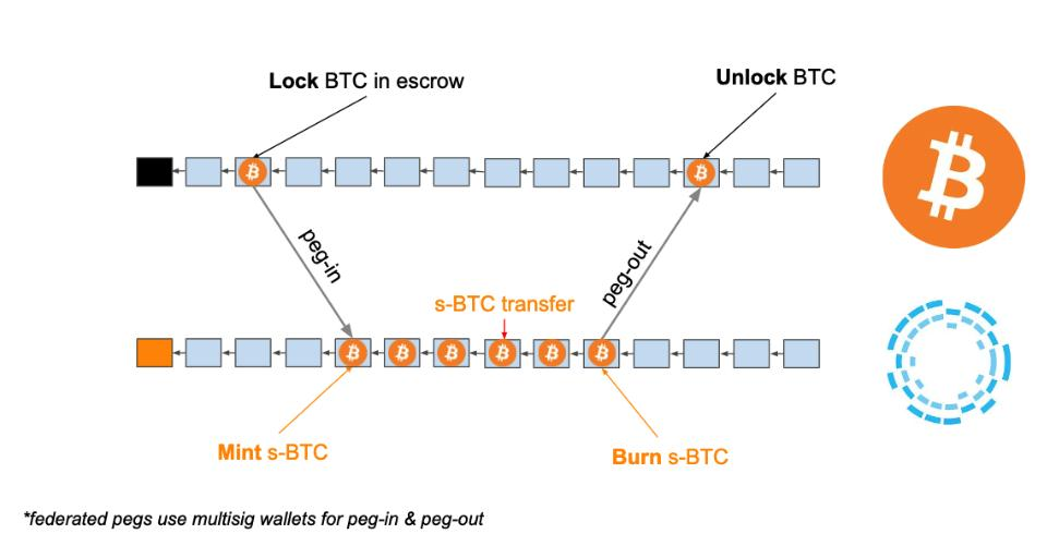 Diagram of two-way peg transfers between a main chain and a sidechain, using the Liquid network as an example