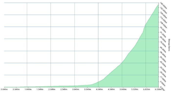 Chart of Ethereum state storage growing steadily over time