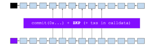 Diagram of a zk-Rollup: a relayer bundles user transactions and posts a SNARK proof to a contract on Ethereum
