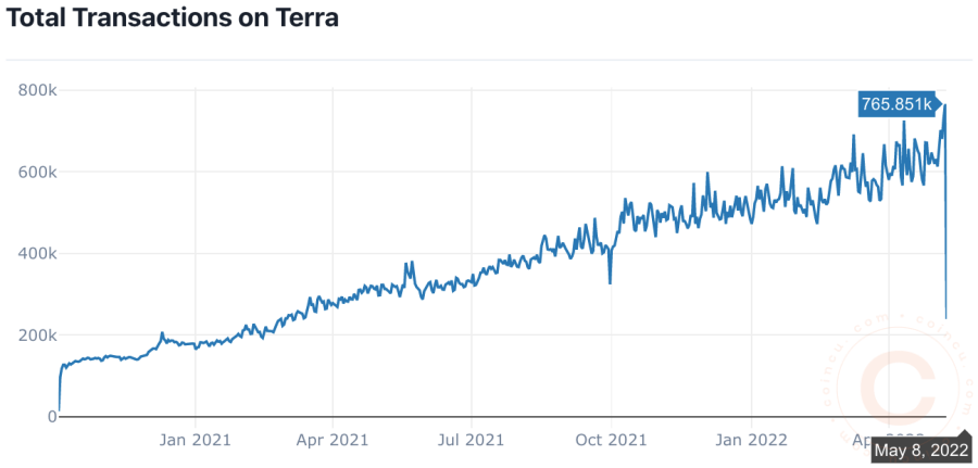 Line chart of daily Terra transactions rising from about 100k in early 2021 to 766k by May 8, 2022