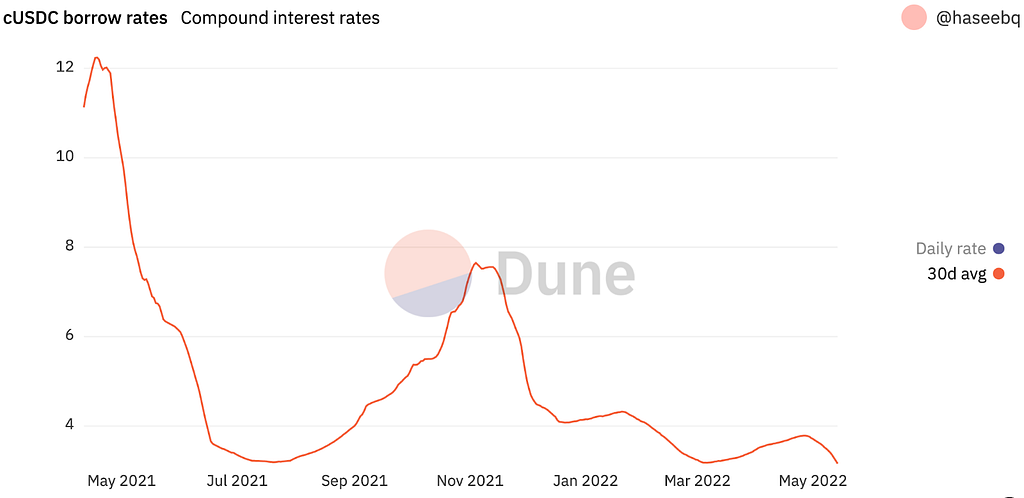 Dune chart of Compound cUSDC interest rates falling from about 12% in May 2021 to under 4% by 2022