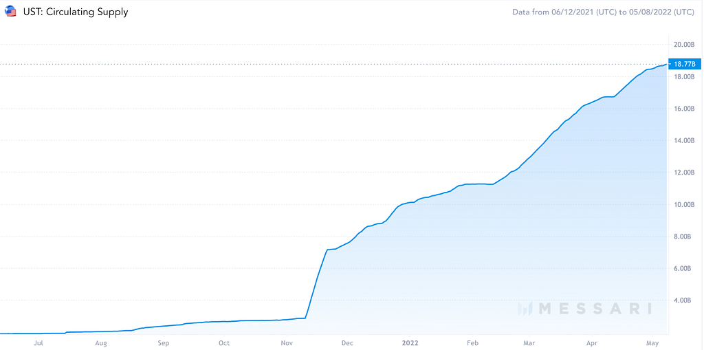 Messari chart of UST circulating supply growing from under 2B in mid-2021 to 18.77B by May 8, 2022