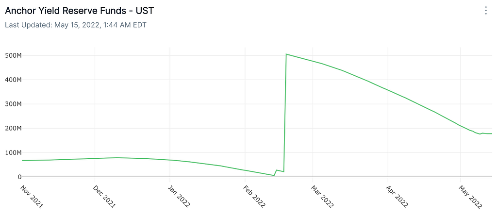 Chart of Anchor's UST yield reserve draining to near zero by February 2022, jumping to $500M, then declining again