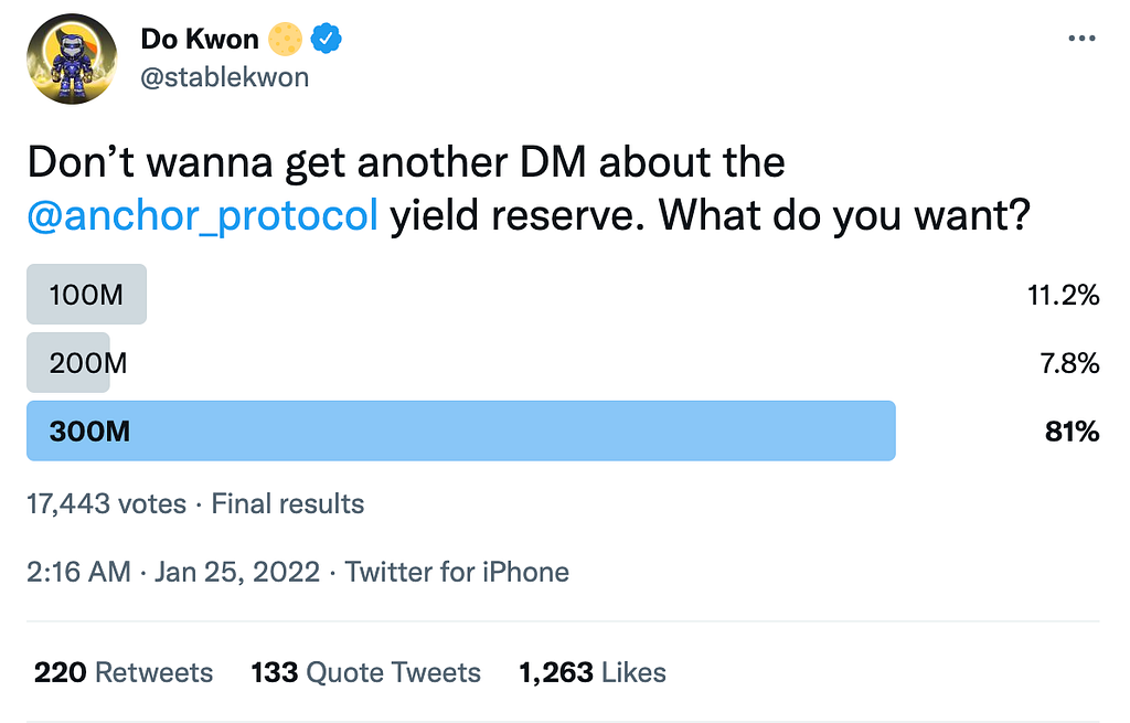 Do Kwon tweet polling followers on the Anchor yield reserve top-up; 81% of 17,443 votes chose $300M