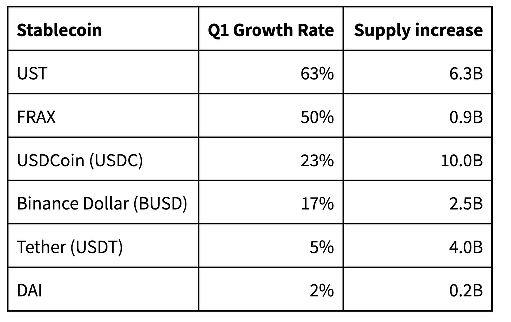 Table of Q1 2022 stablecoin growth: UST leads at 63% (6.3B added), ahead of FRAX, USDC, BUSD, USDT, and DAI