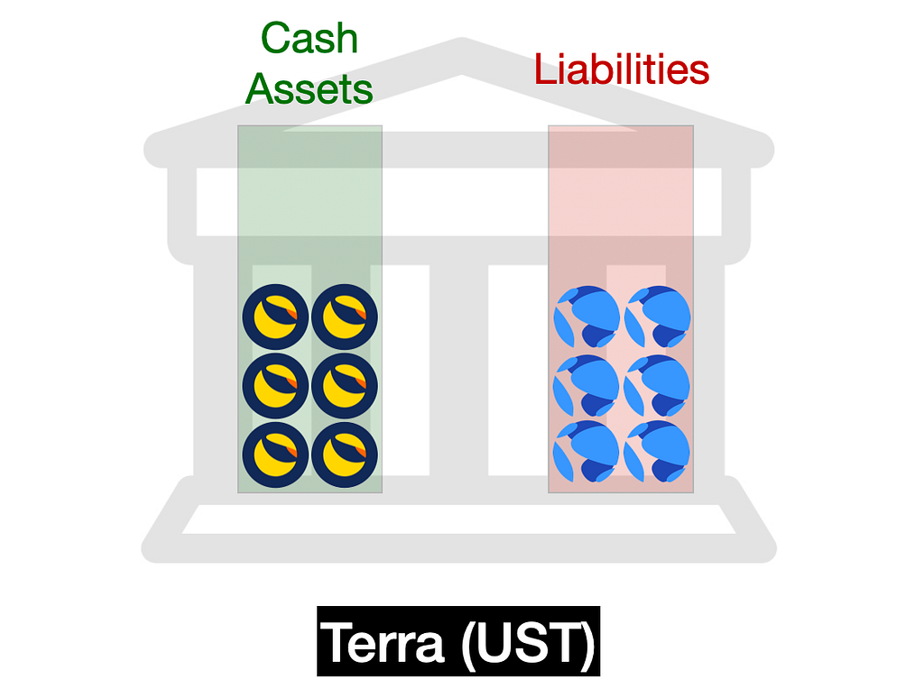 Diagram of Terra as a bank: LUNA coins as cash assets on one side, UST coins as liabilities on the other