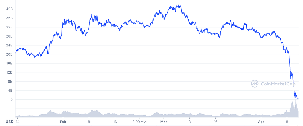 Chart of LUNA market cap from about $20B in mid-January to a $41B March peak, then crashing to near zero in May