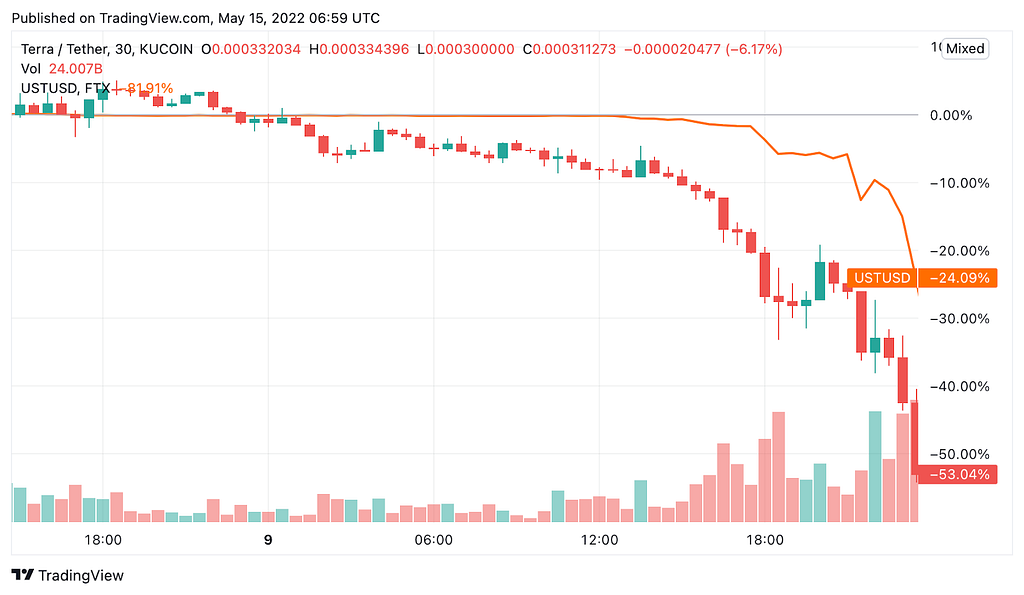 Candlestick chart of LUNA falling 53% on May 9 while the overlaid UST price line drops 24% below its peg
