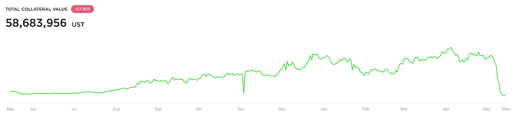 Chart of Anchor's total collateral value growing over a year, then dropping 58% in the May 2022 bank run