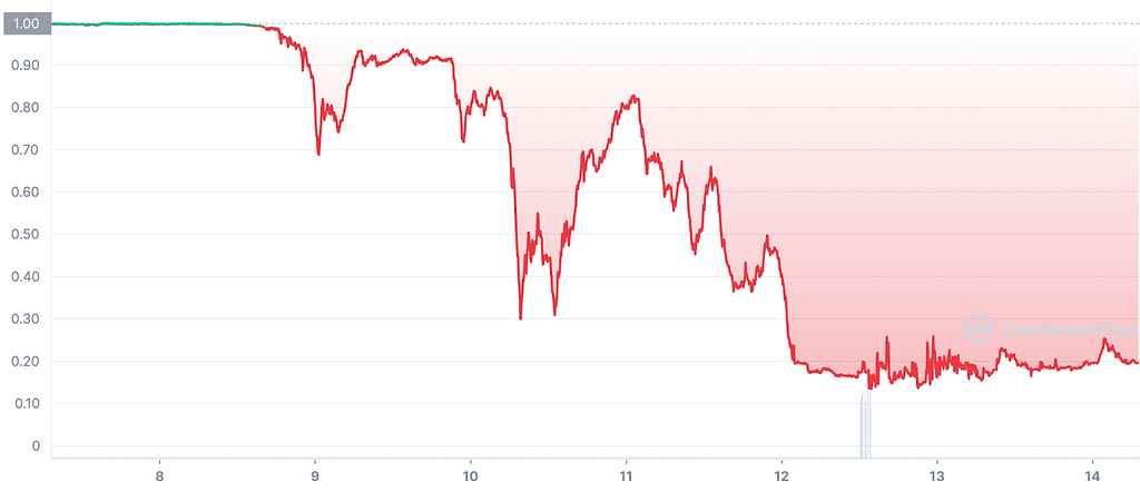 Chart of UST/USD falling from $1.00 on May 8 to about $0.20 by May 12, with brief recoveries near $0.93