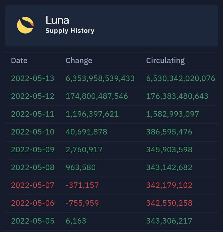 Table of daily LUNA circulating supply exploding from 343 million on May 8 to 6.5 trillion by May 13, 2022