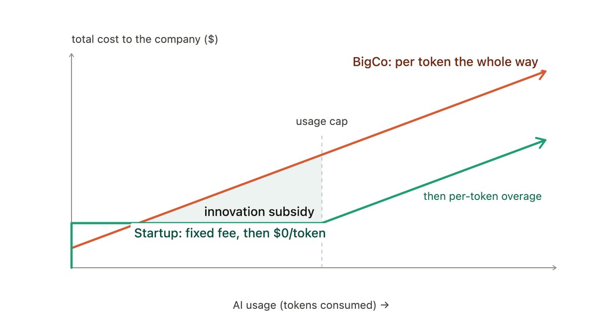 Chart of cost versus AI usage: BigCo pays per token while a startup's flat fee creates an "innovation subsidy" gap
