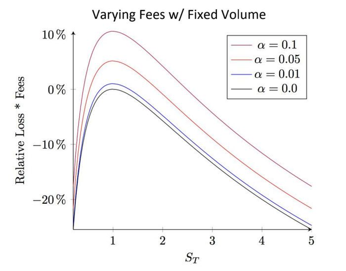 Line chart of LP relative loss versus final price S_T at four fee levels; higher fees offset more impermanent loss
