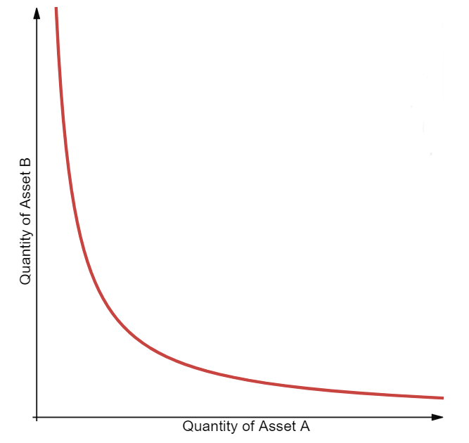 Graph of Uniswap's constant product curve, a hyperbola of quantity of asset B against quantity of asset A