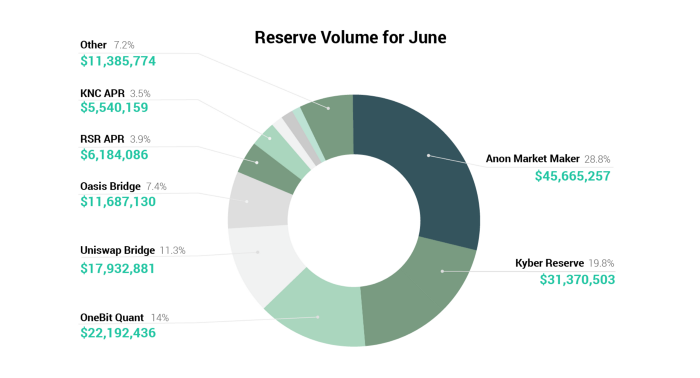 Donut chart of Kyber reserve volume for June; Anon Market Maker leads at 28.8%, Kyber Reserve second at 19.8%