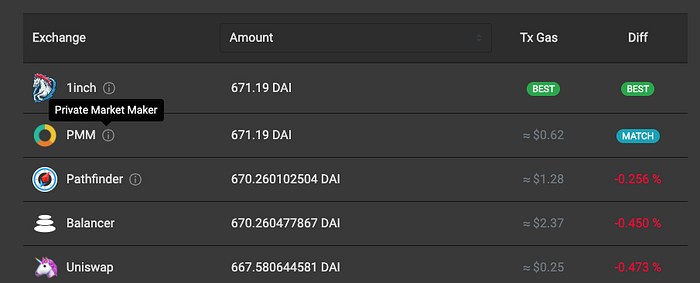 Screenshot of a 1inch quote table where a private market maker matches the best DAI price, beating Balancer and Uniswap