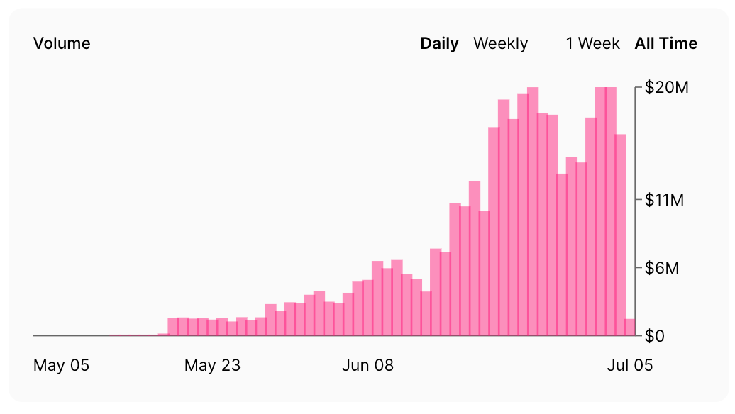 Chart of Uniswap v2 daily trading volume rising sharply, from Uniswap.info