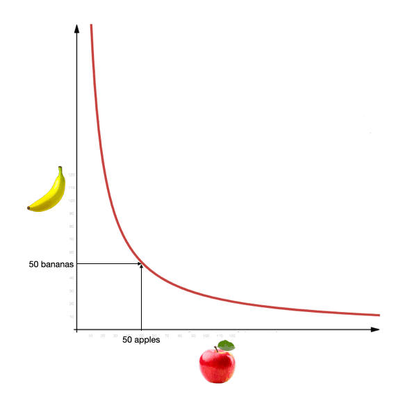 Constant-product pricing curve of apples vs bananas; the slope at each point is the marginal exchange rate