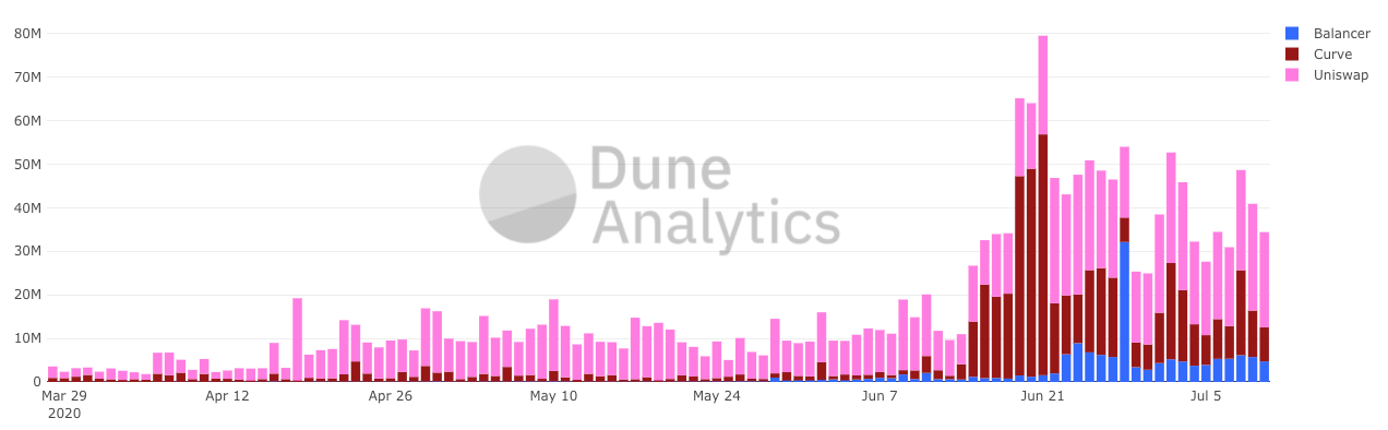 Chart comparing trading volume of Uniswap, Balancer, and Curve, from Dune Analytics