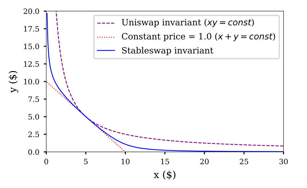 Stableswap curve (blue) plotted against constant-product and constant-sum curves, from the Curve whitepaper