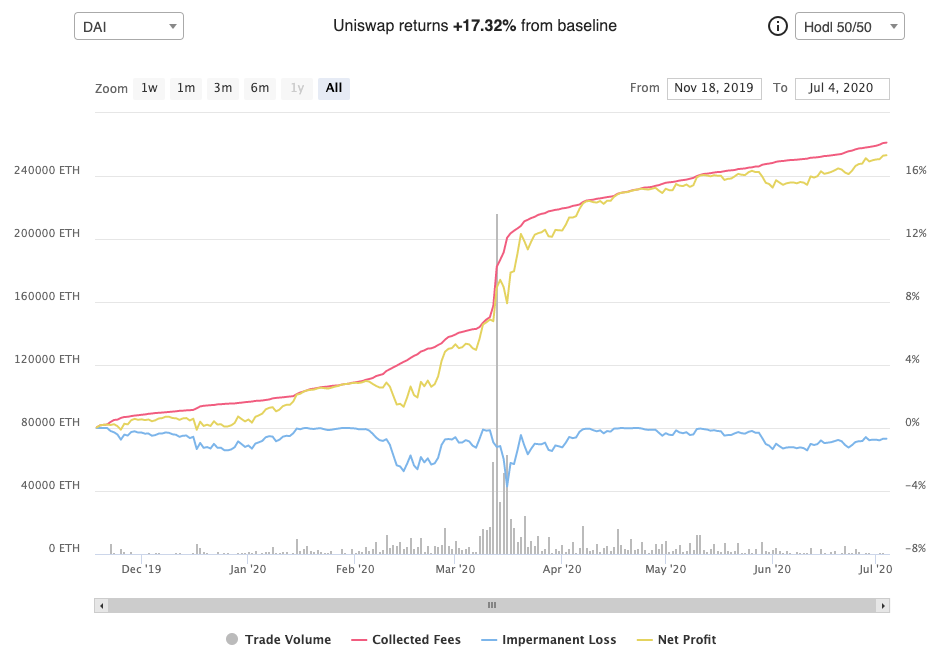 Chart of Uniswap ETH/DAI pool returns versus holding 50/50 ETH and DAI, from ZumZoom Analytics