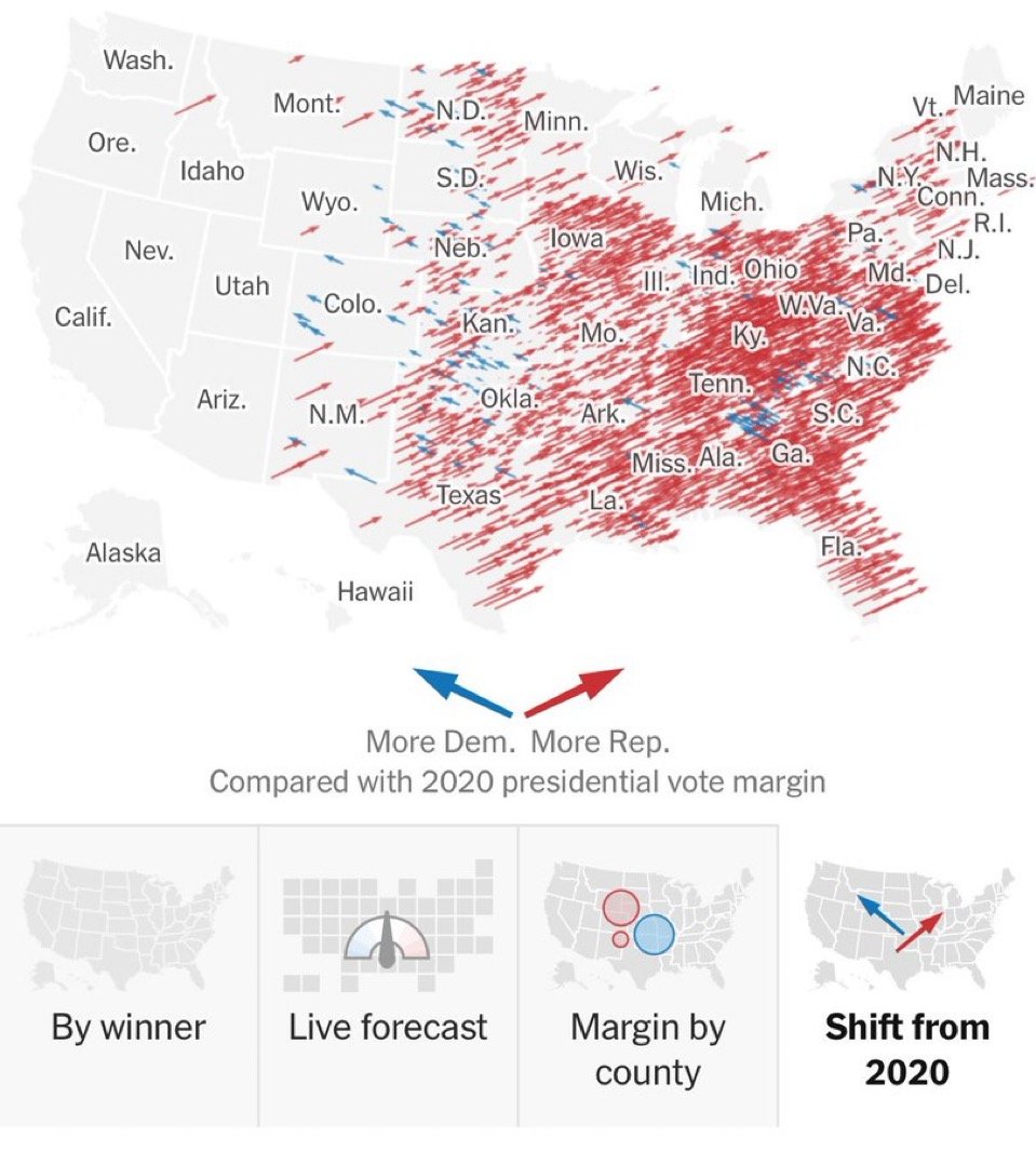 New York Times "Shift from 2020" map: red arrows in nearly every state showing Trump gaining vote share versus 2020