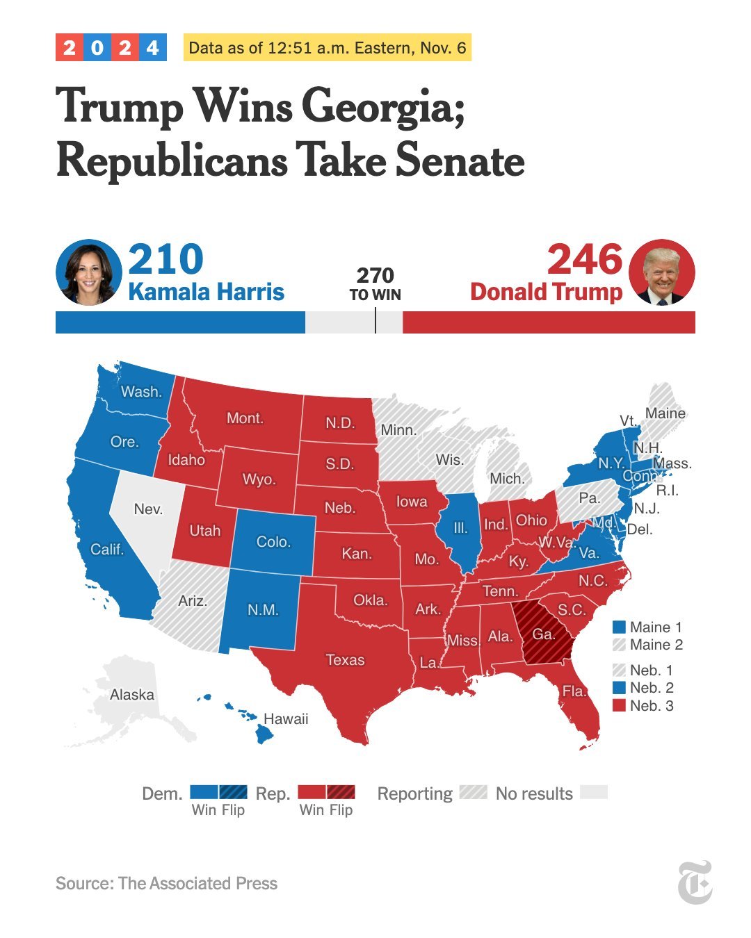 New York Times front page at 12:51 a.m.: "Trump Wins Georgia; Republicans Take Senate," with the electoral bar at 246 to 210